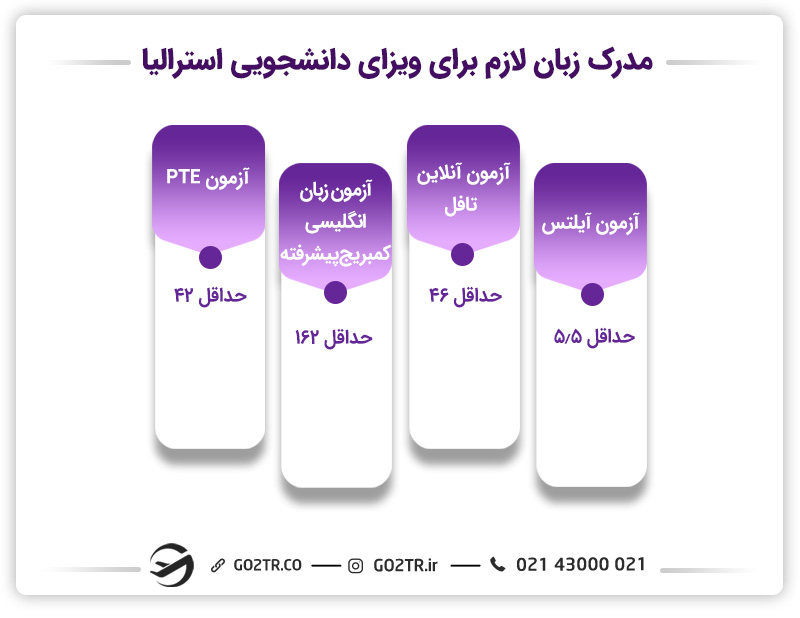 مدرک زبان ویزای دانشجویی استرالیا
