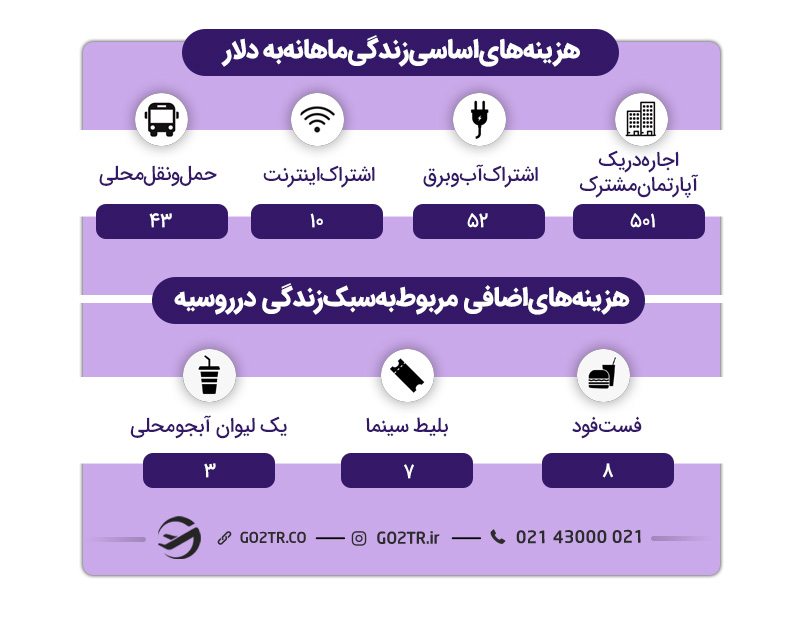 هزینه زندگی حین تحصیل رشته های مهندسی در روسیه به دلار