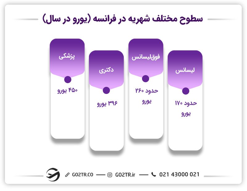 هزینه تحصیل در فرانسه