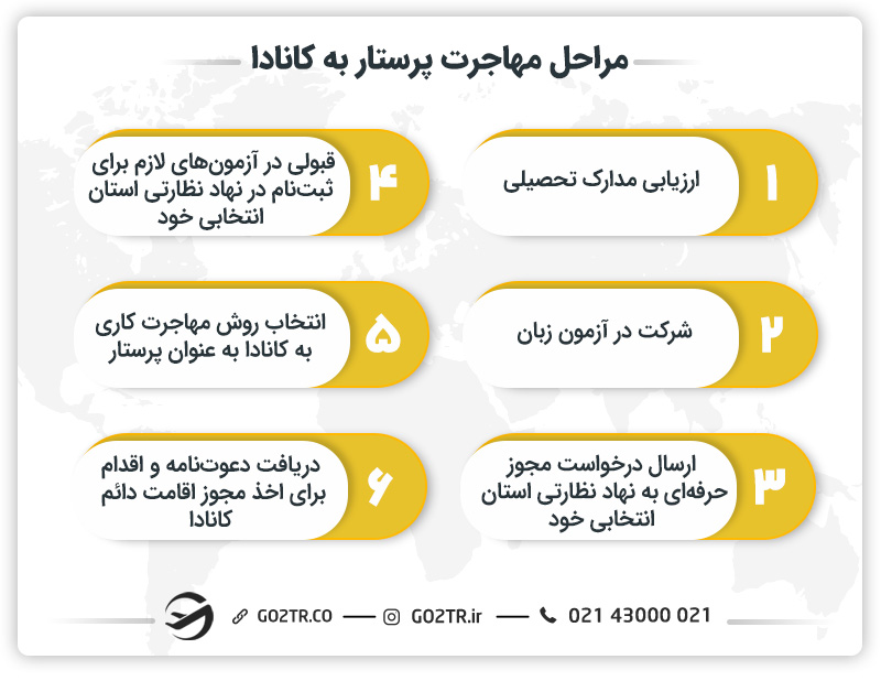 مراحل مهاجرت پرستار به کانادا