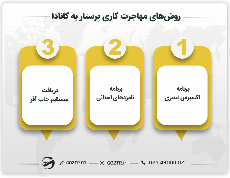 روش‌های مهاجرت کاری پرستار به کانادا