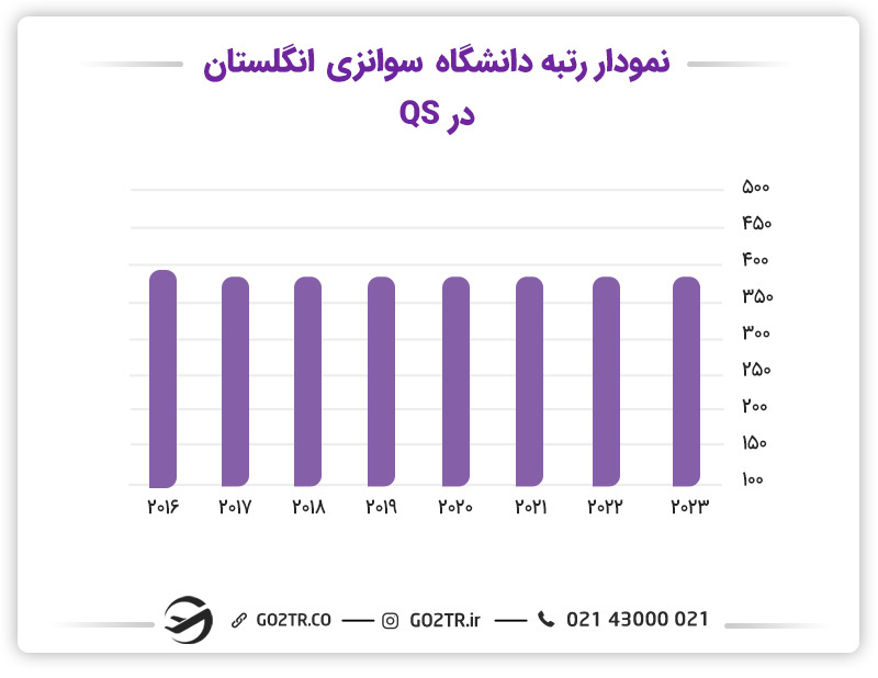 تصویر نمودار رتبه دانشگاه سوانزی را در رتبه‌بندی QS، در سال‌های ۲۰۱۶ تا ۲۰۲۳ نشان می‌دهد.