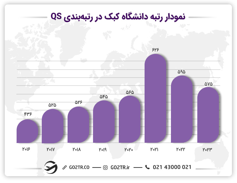 نمودار رتبه‌بندی دانشگاه کبک کانادا در رنکینگ QS، از سال ۲۰۱۶ تا ۲۰۲۳ را نشان می‌دهد.