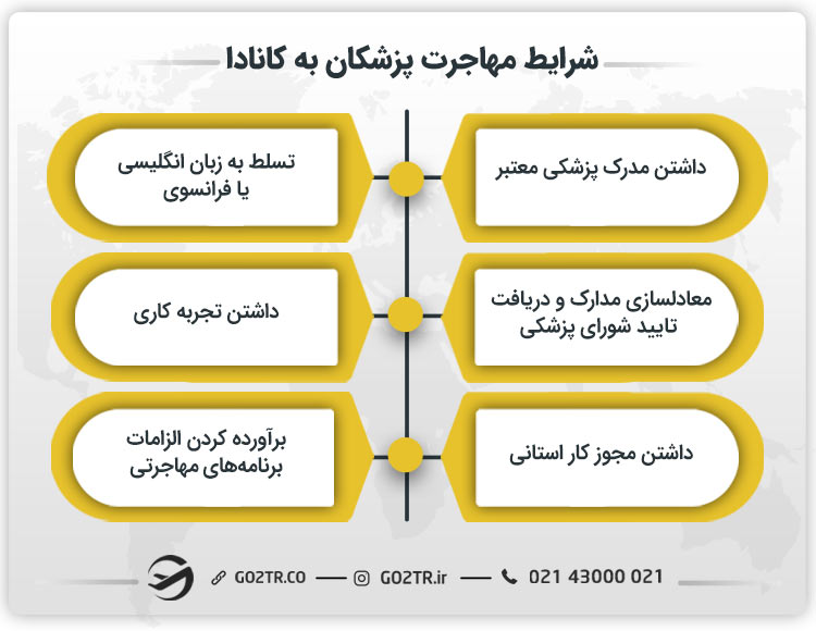 شرایط مهاجرت پزشکان به کانادا