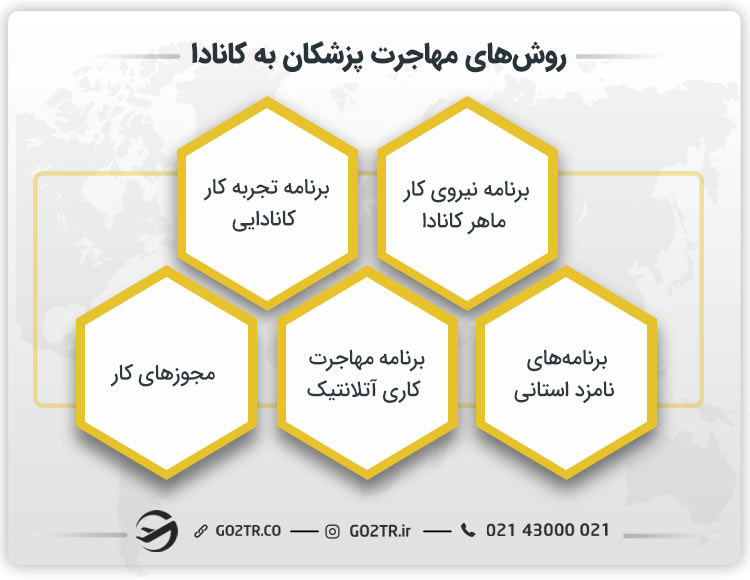 روشهای مهاجرت پزشکان به کانادا