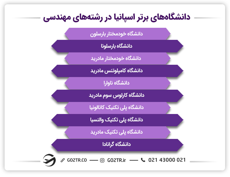بهترین دانشگاه‌های مهندسی در اسپانیا