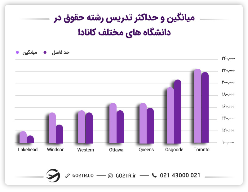 درآمد تدریس رشته حقوق در دانشگاههای کانادا در شهر لیکهد از 120 هزار دلار کانادا در سال شروع شده و در تورنتو به 220 هزار دلار در سال میرسد.