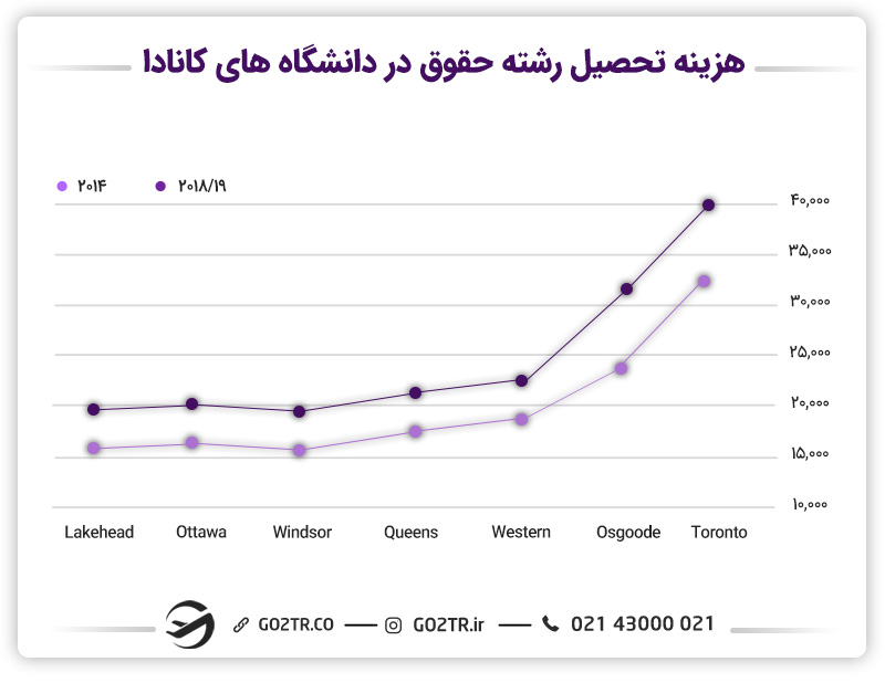 نمودار هزینه تحصیل رشته حقوق در دانشگاههای کانادا از سال 2014 تا 2019
