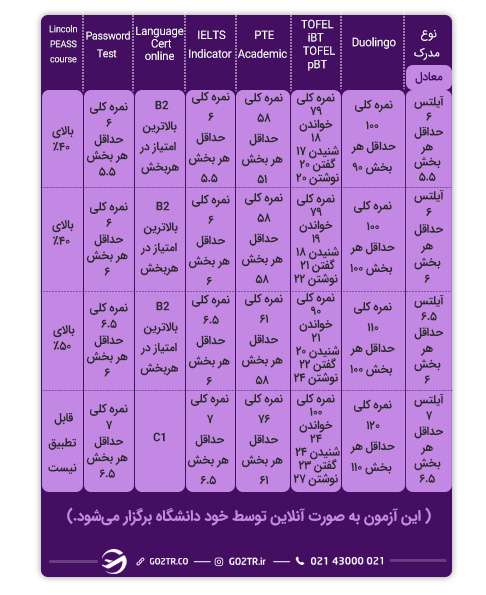 الزامات زبان انگلیسی برای دانشجویان بینالمللی دانشگاه لینکلن انگلستان
