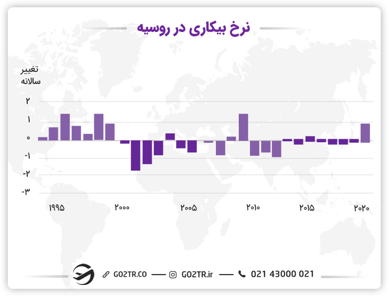 نرخ بیکاری در روسیه