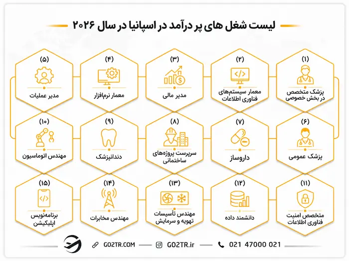 لیست شغل های  پر درآمد در اسپانیا در سال ۲۰۲۶