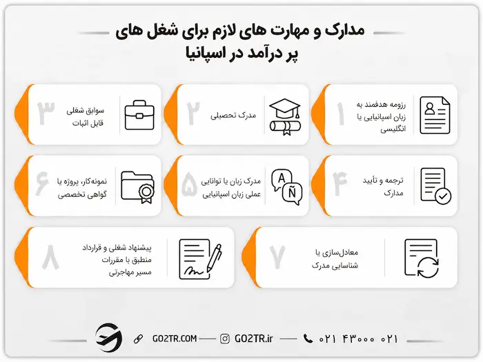 مدارک و مهارت های لازم برای شغل های پر درآمد در اسپانیا
