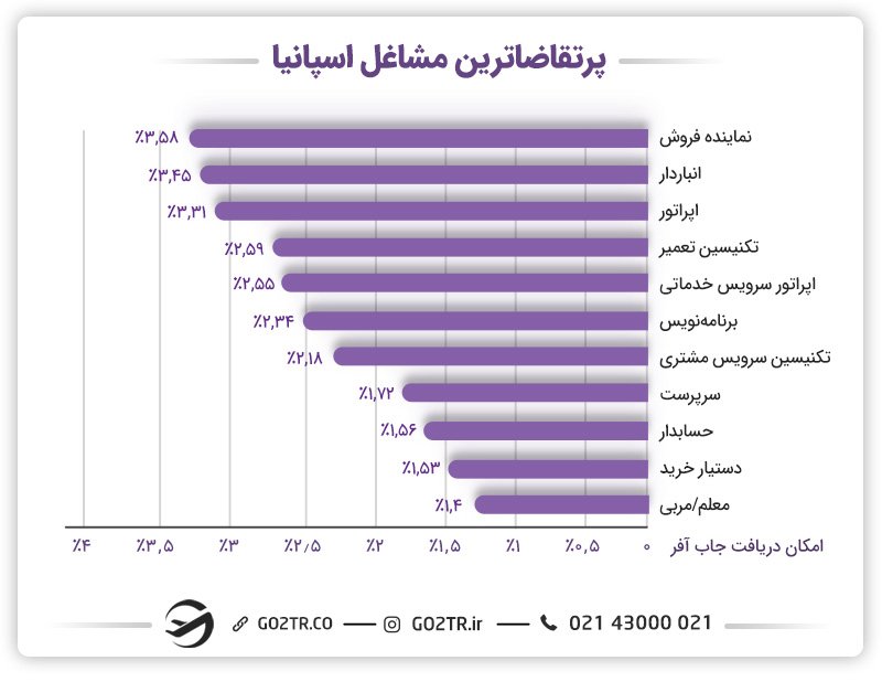 مشاغل پرتقاضا در اسپانیا
