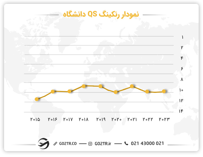 نمودار پیشرفت دانشگاه در رتبهبندی رنکینگ QS
