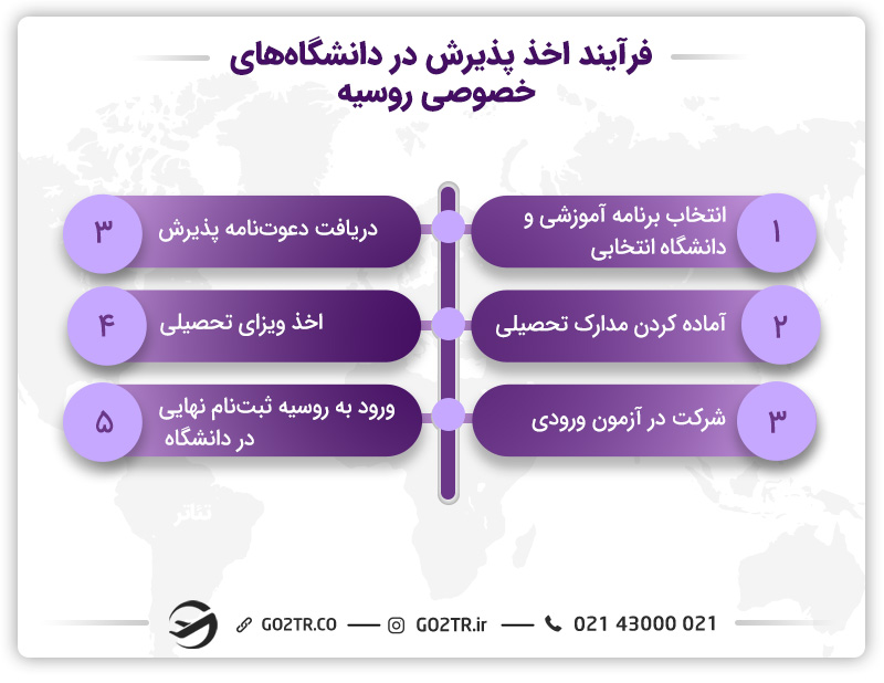 دانشگاههای خصوصی روسیه و شرایط پذیرش در آن