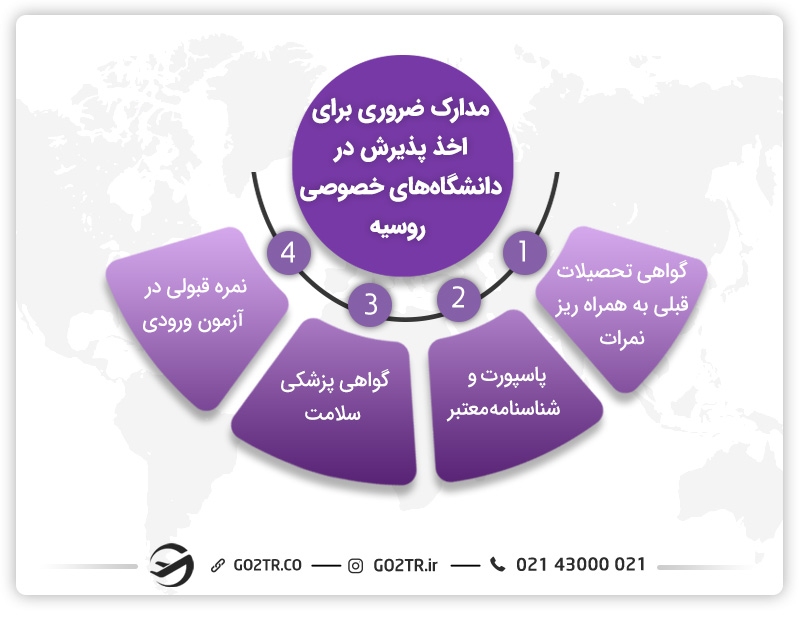 مدارک لازم برای اپلای دانشگاههای خصوصی روسیه