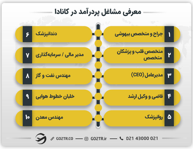 معرفی مشاغل پردرآمد در کانادا
