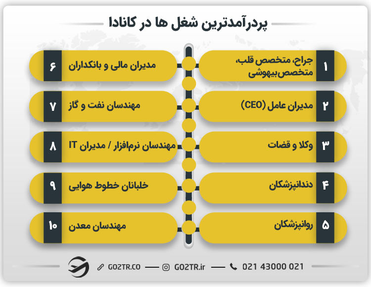 میزان درآمد پردرآمدترین شغل ها در کانادا