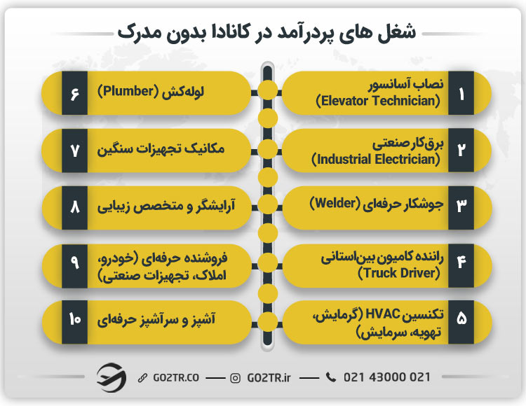 شغل های پردرآمد در کانادا بدون مدرک