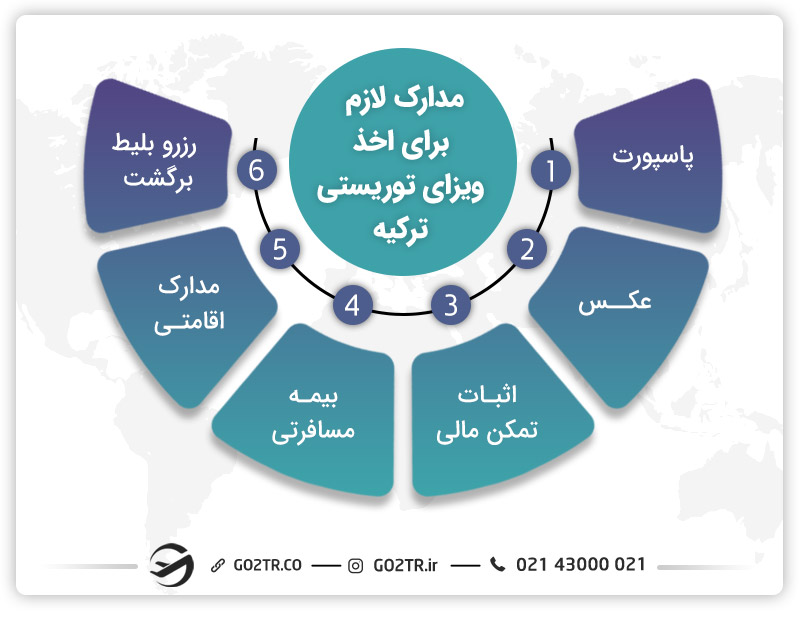 مدارک لازم برای ویزای توریستی ترکیه