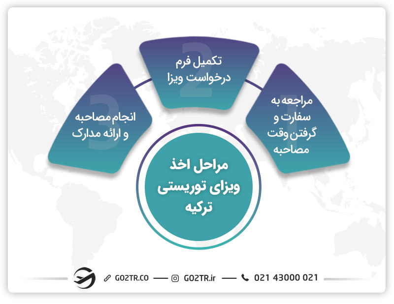 مراحل دریافت ویزای توریستی ترکیه