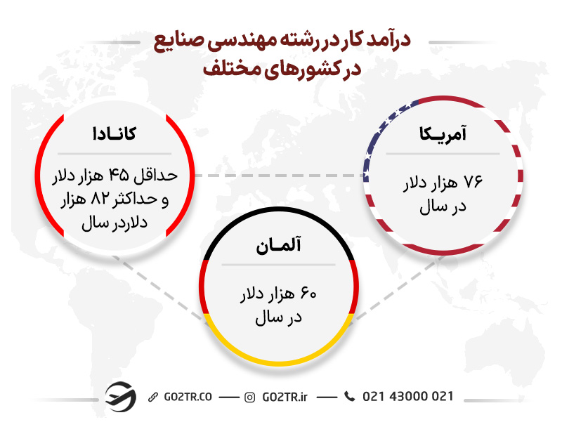 درامد کار در رشته مهندسی صنایع