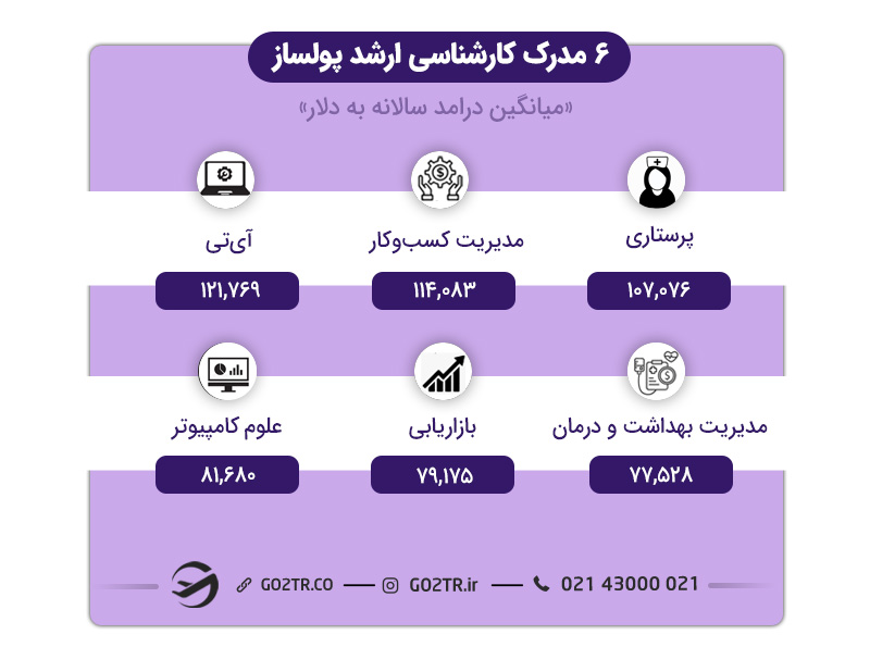 بهترین مدارک کارشناسی ارشد در خارج
