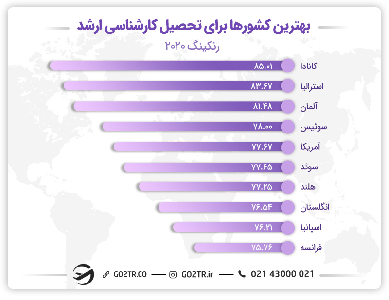 بهترین کشور برای تحصیل کارشناسی ارشد
