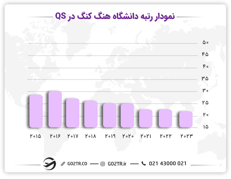 نمودار رتبهبندی دانشگاه هنگ کنگ در رنکینگ QS