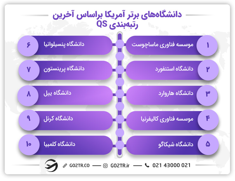 دانشگاه‌ های برتر آمریکا جهت تحصیل