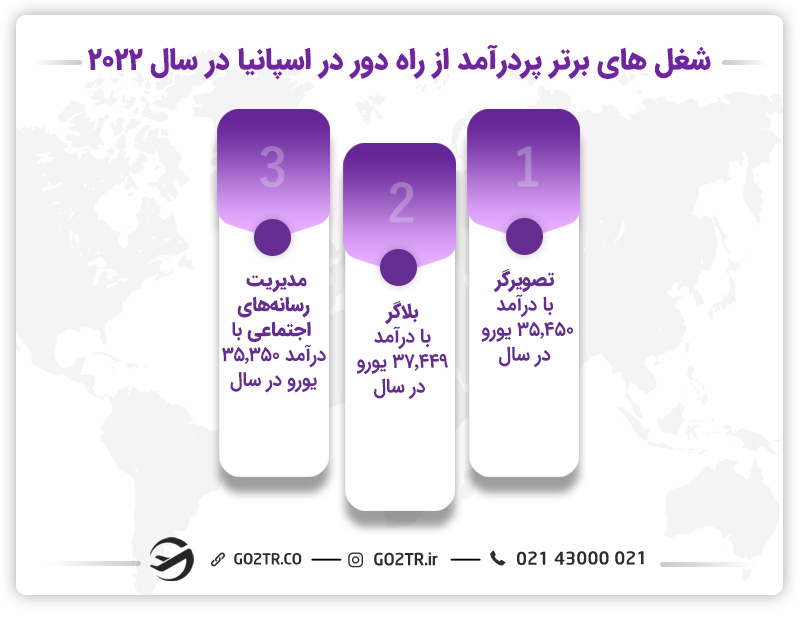 ۳ شغل برتر پردرآمد از راه دور در سال ۲۰۲۲