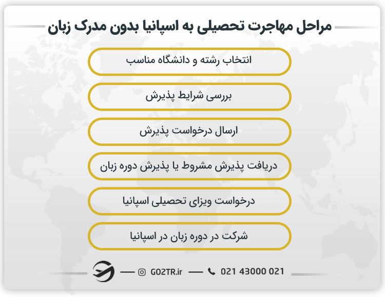 مراحل مهاجرت تحصیلی به اسپانیا بدون مدرک زبان