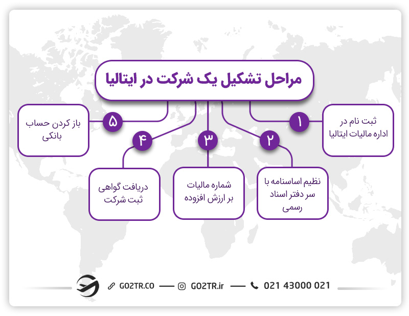 مراحل ثبت شرکت در ایتالیا