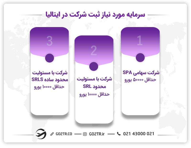 سرمایه مورد نیاز ثبت شرکت در ایتالیا