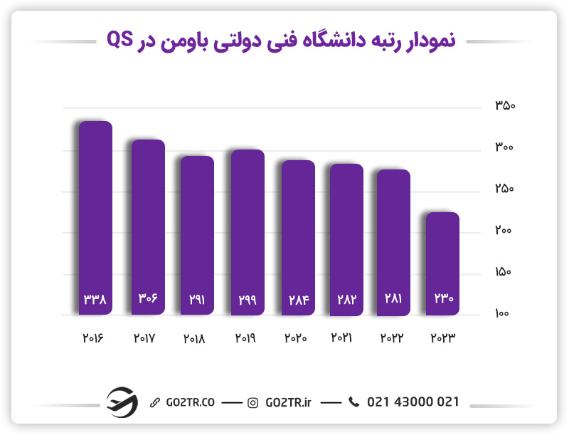 نمودار رتبه دانشگاه فنی دولتی باومن مسکو در QS