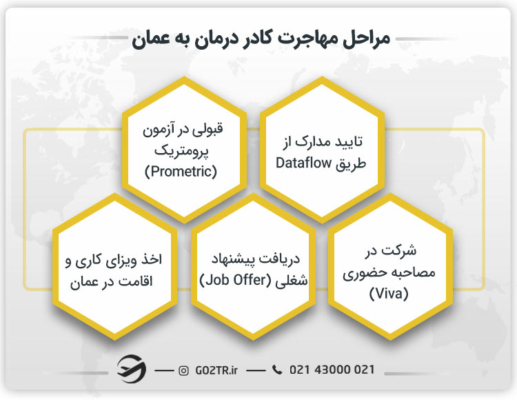 مراحل مهاجرت کادر درمان به عمان