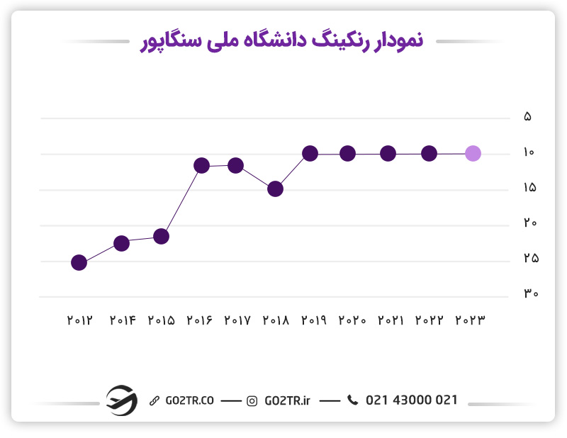 رتبه بندی دانشگاه ملی سنگاپور در رنکینگ qs