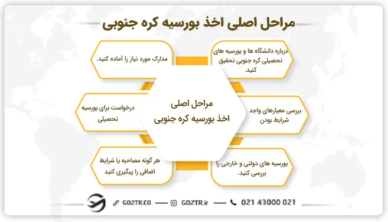 مراحل اخذ بورسیه کره جنوبی