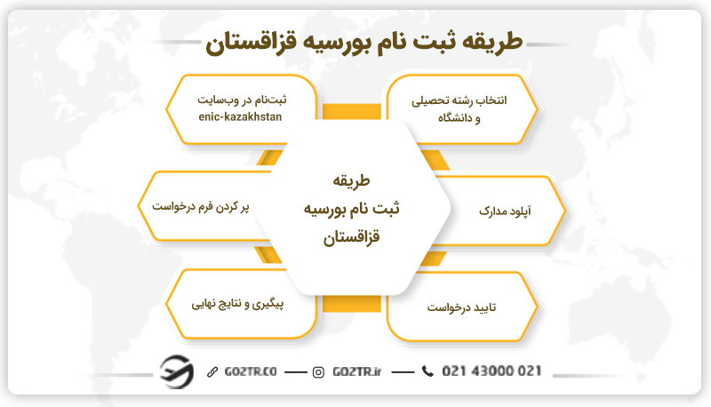 طریقه ثبت نام بورسیه قزاقستان