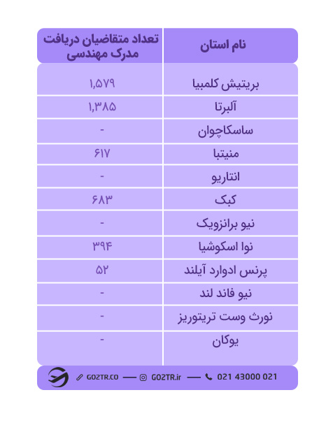 تعداد متقاضیان مدرک P.eng  در کانادا