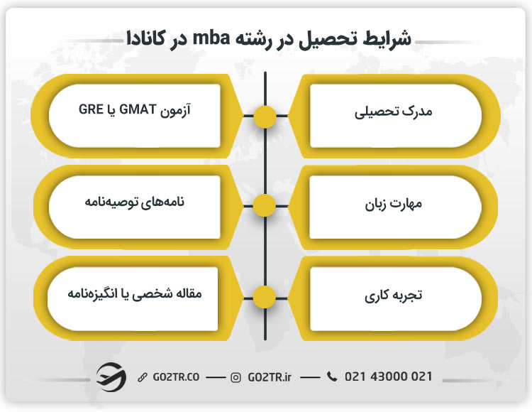 شرایط تحصیل در رشته mba در کانادا