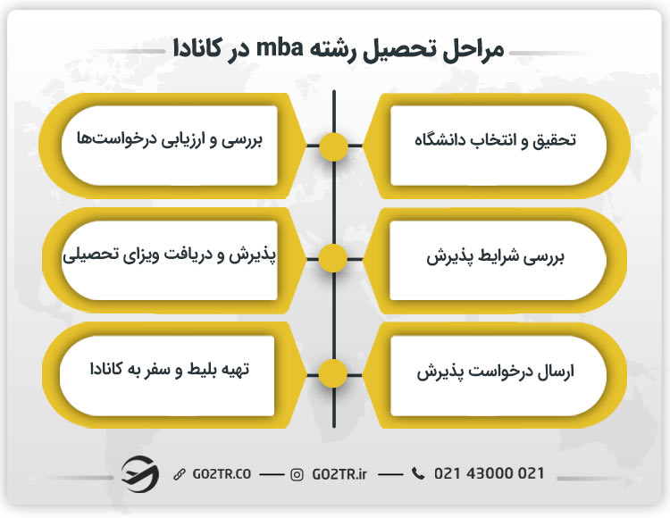 مراحل تحصیل رشته mba در کانادا