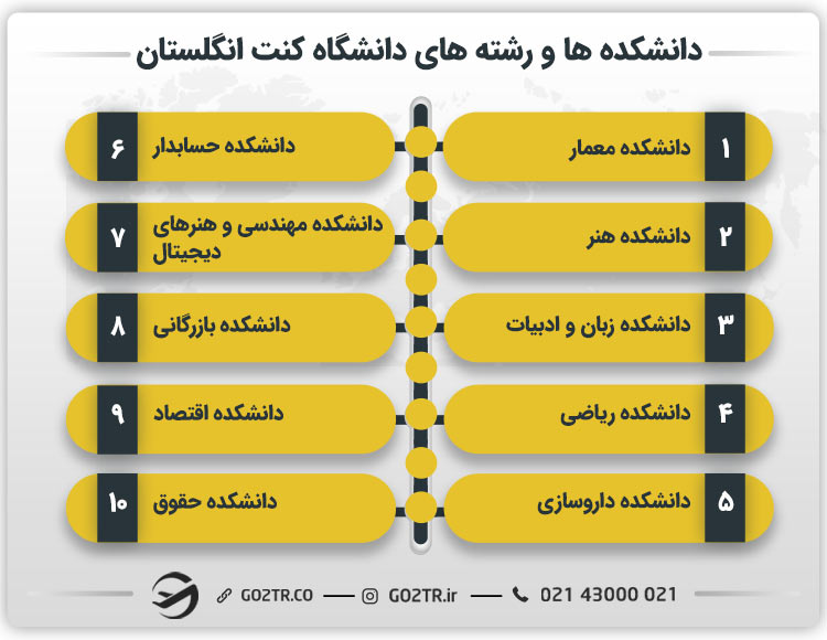 دانشکده های دانشگاه کنت انگلستان