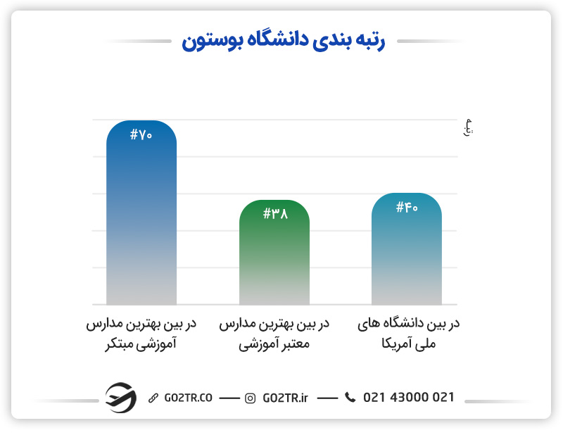 رتبهبندی دانشگاه بوستون آمریکا در بین شاخصهای مختلف