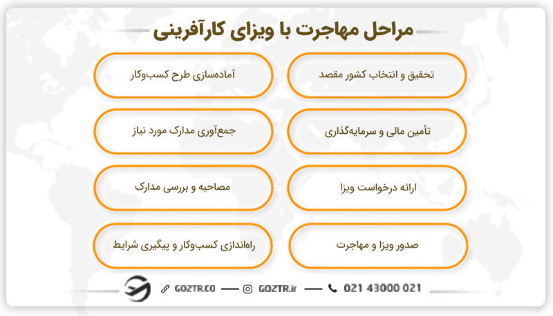 مراحل مهاجرت با ویزای کارآفرینی
