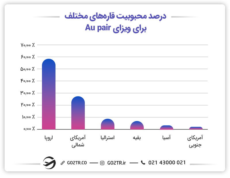 قاره اروپا محبوبترین قاره برای درخواست ویزای Au pair است.