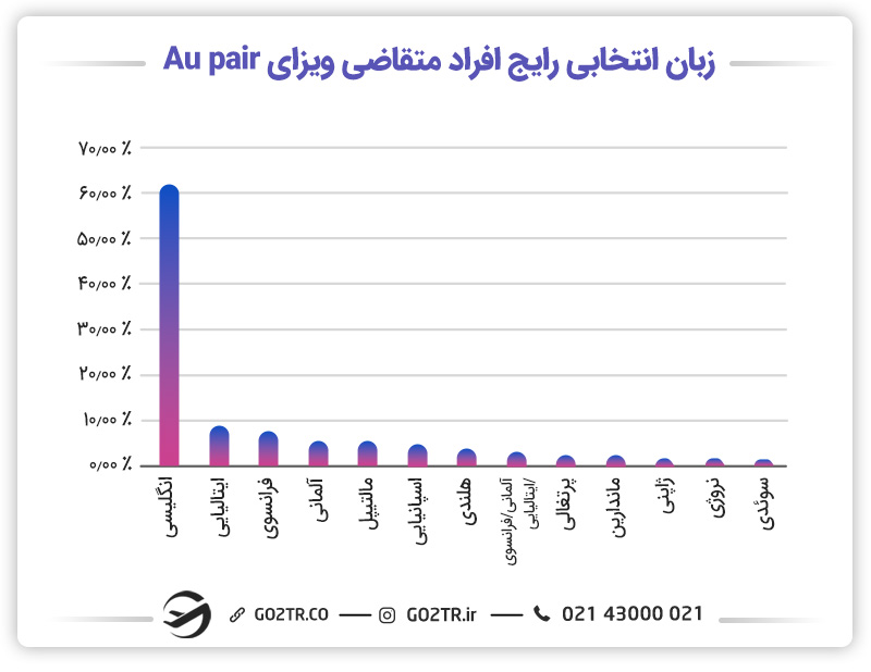 رایجترین زبان انتخابی درخواست کنندگان ویزای Au pair زبان انگلیسی است.