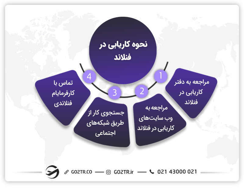کاریابی در فنلاند و مراحل آن