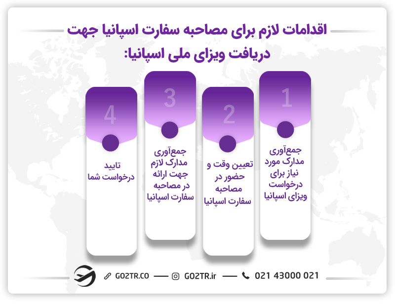 اقدامات لازم پیش از مصاحبه سفارت اسپانیا برای دریافت ویزای ملی اسپانیا