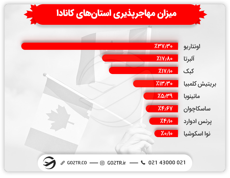 میزان مهاجرپذیری استان‌های کانادا